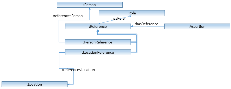 FPO Reference classes