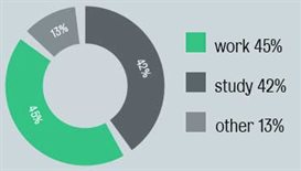 alumni chart