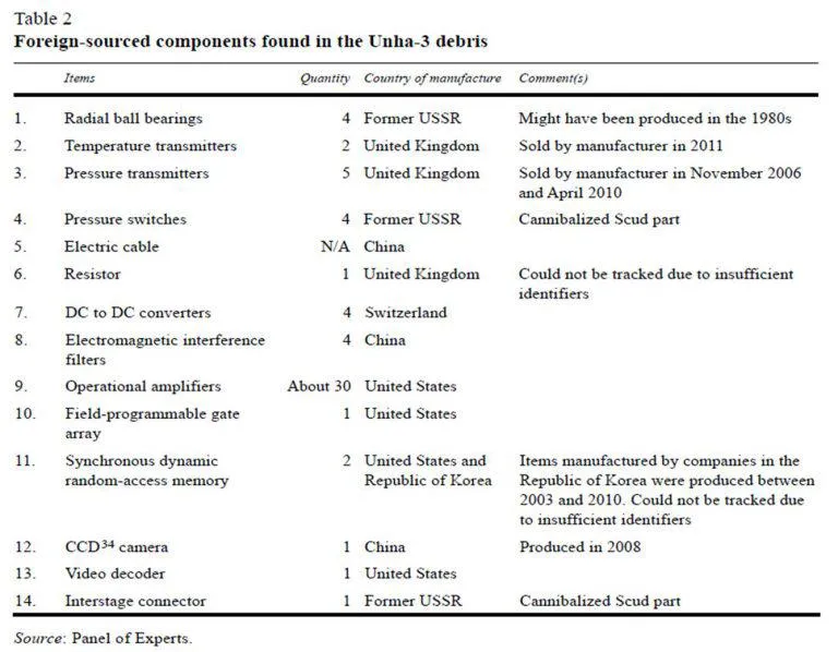 Foreign-sourced components found in the Unha-3 debris