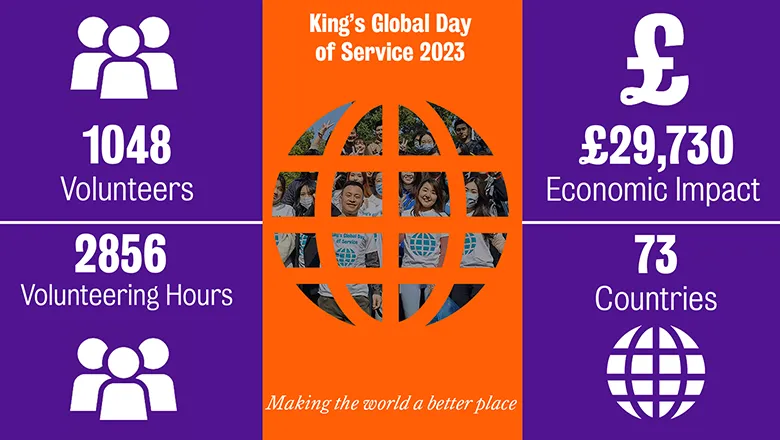 An image displaying the figures associated with the King's global Day of Service 2023, namely that 1048 volunteers took part, contributing 2856 hours of their time. They volunteered in a total of 73 countries, and the economic impact of their work is valued at £29,730