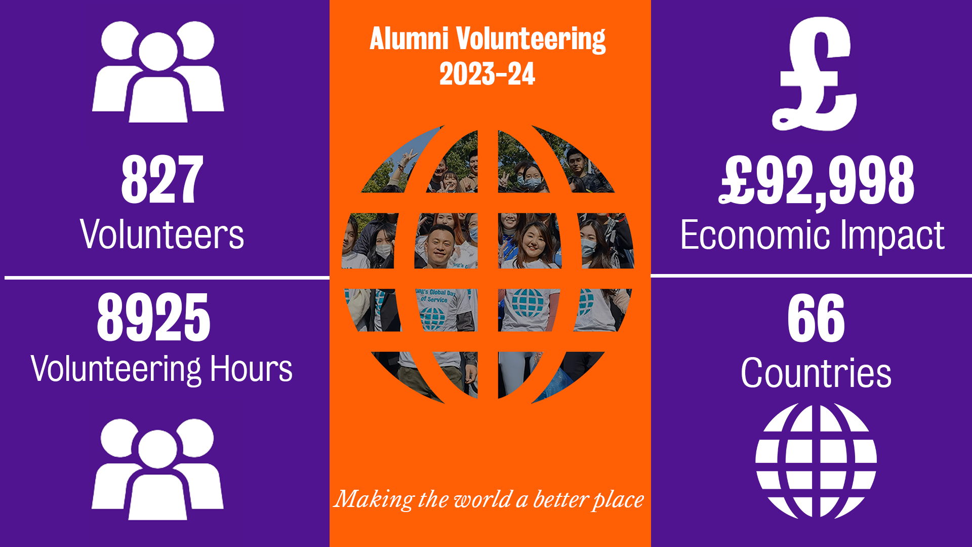 An infographic showing the impact of alumni volunteering at King's, including 827 total volunteers, 8925 volunteering hours, and £92,998 of economic impact in 66 countries.