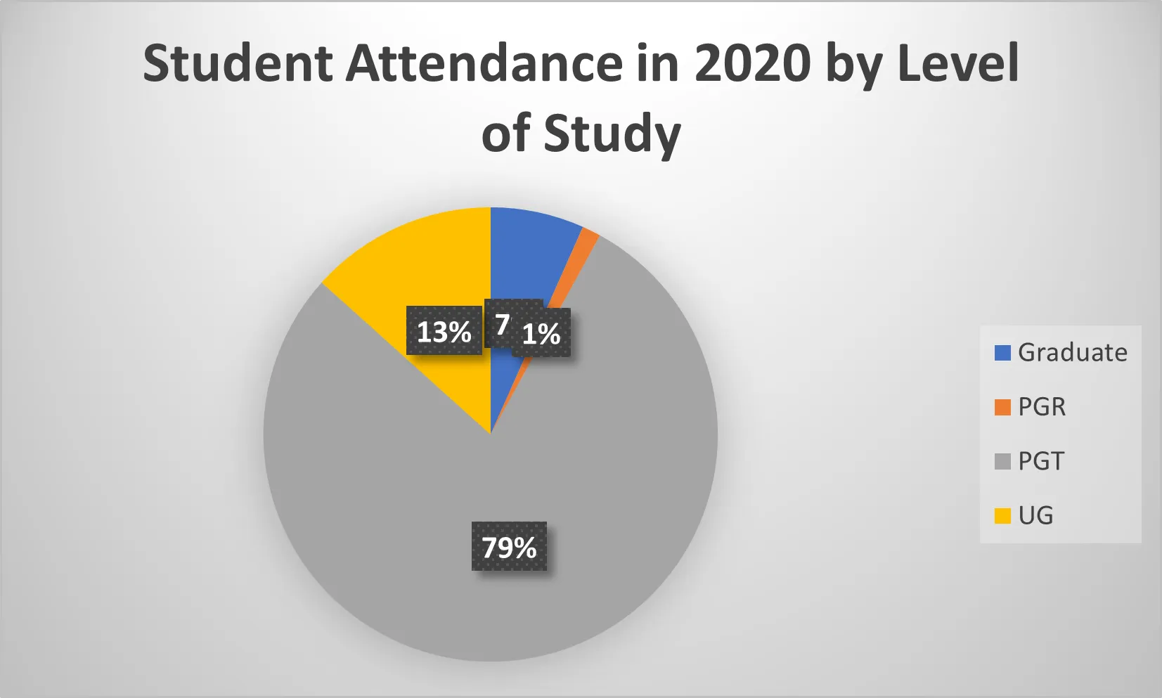 China Attendance 2020 Level of Study