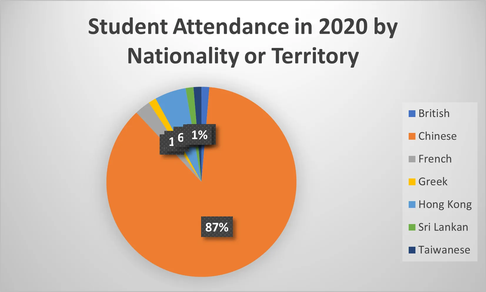 Attendance by Nationality in 2020