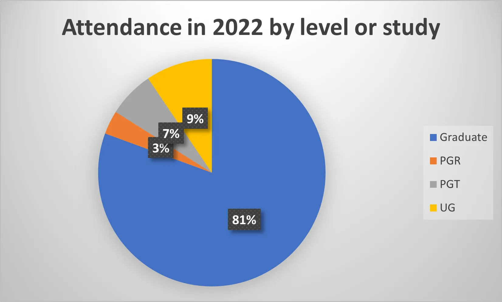 FoC 2022 level of study