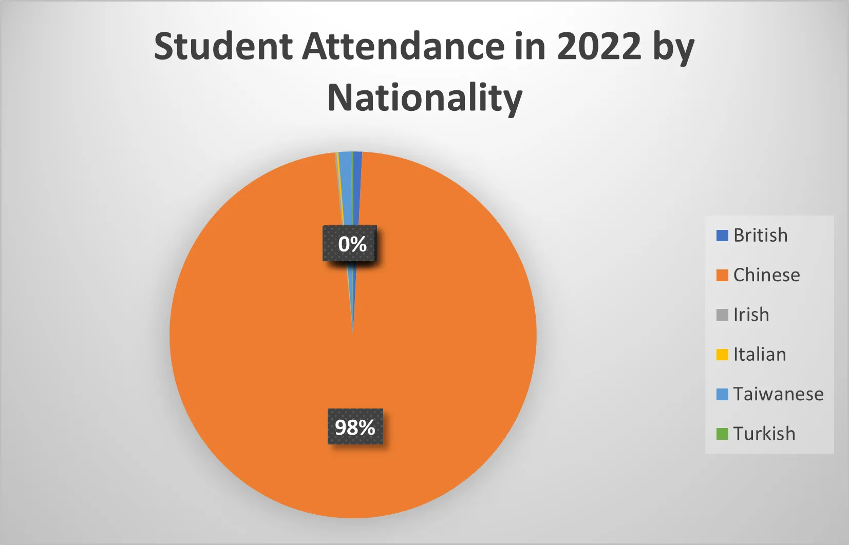 FoC 2022 Nationality