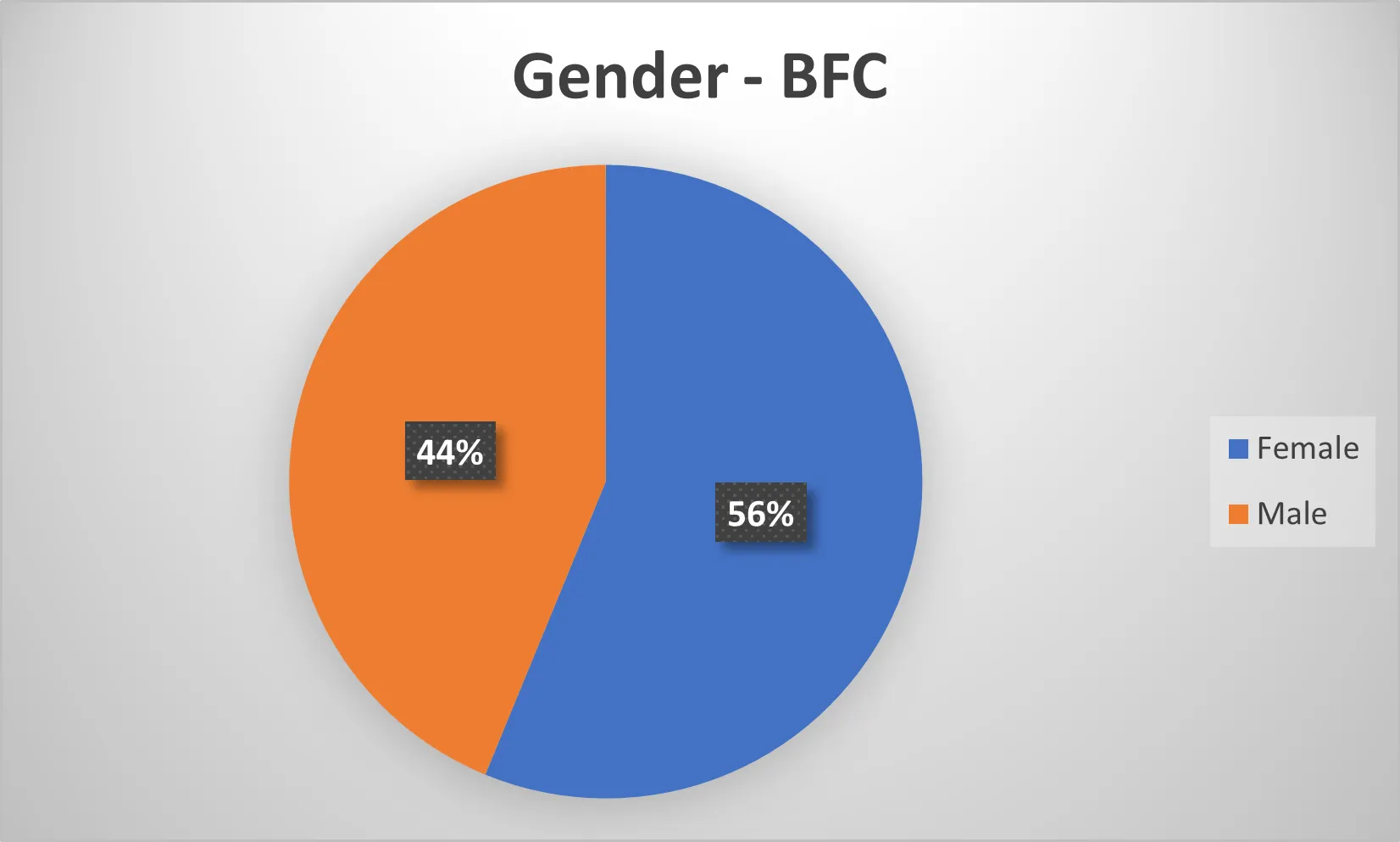 Non-binary Gender is c. 1% at all festivals which is negligible in this chart