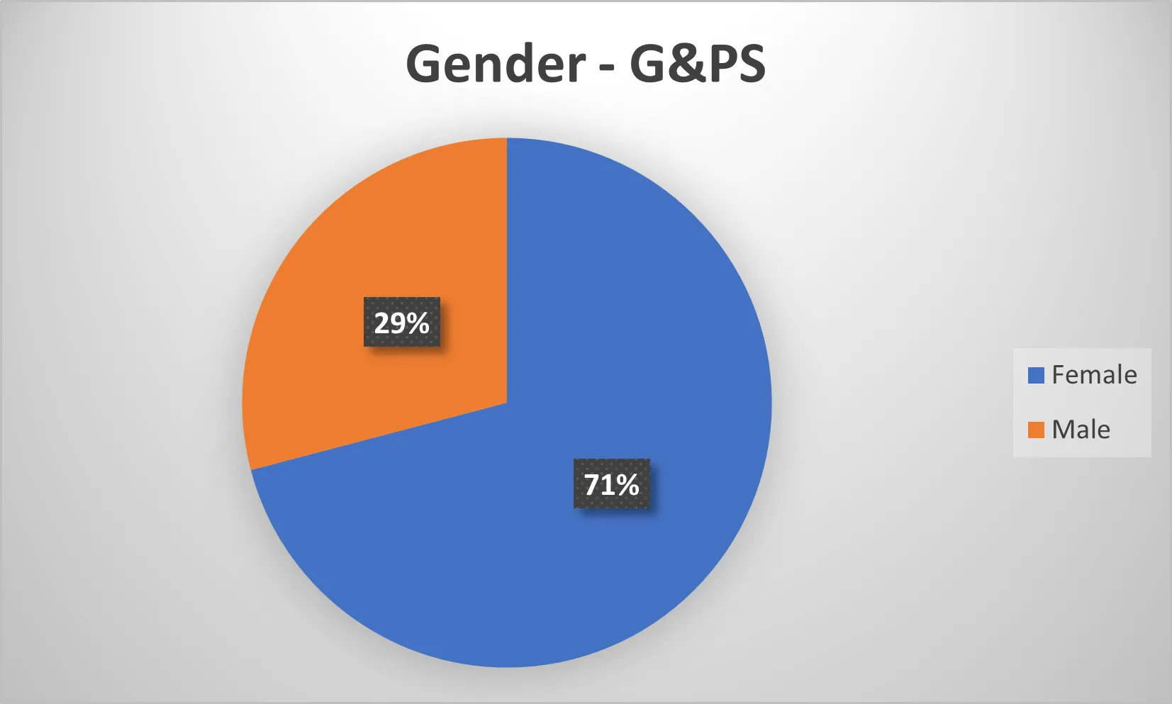 Non-binary Gender is c. 1% at all festivals which is negligible in this chart 