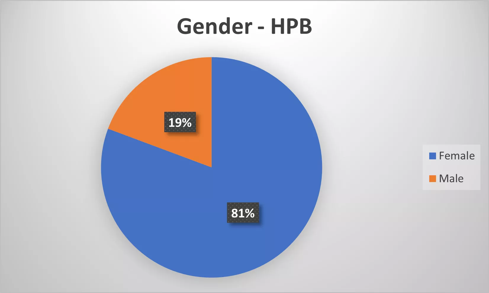 Non-binary Gender is c. 1% at all festivals which is negligible in this chart