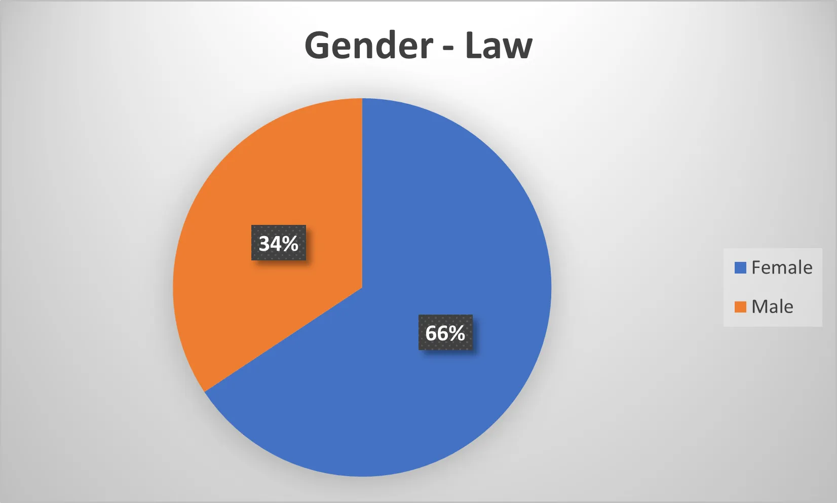 Non-binary Gender is c. 1% at all festivals which is negligible in this chart 