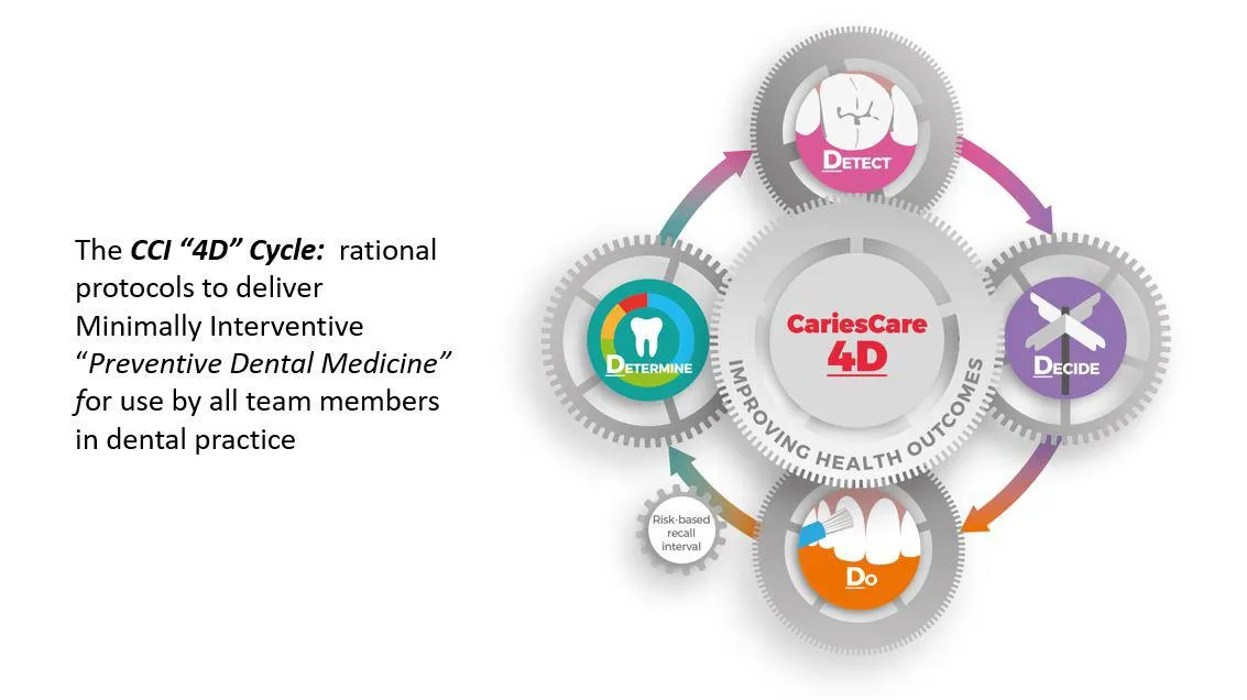 caries-care-4d