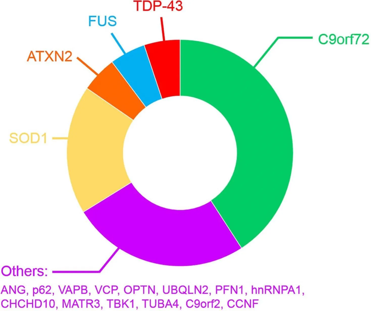 Frequency of mutated genes in familial ALS