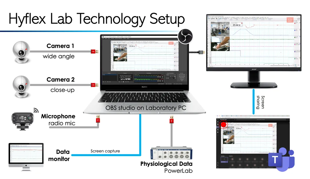 Hyflex Practicals - Technology