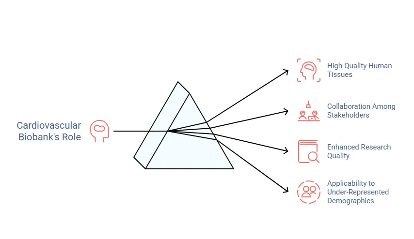 Capabilities & Impact of the Cardiovascular Biobank - visual selection (3)