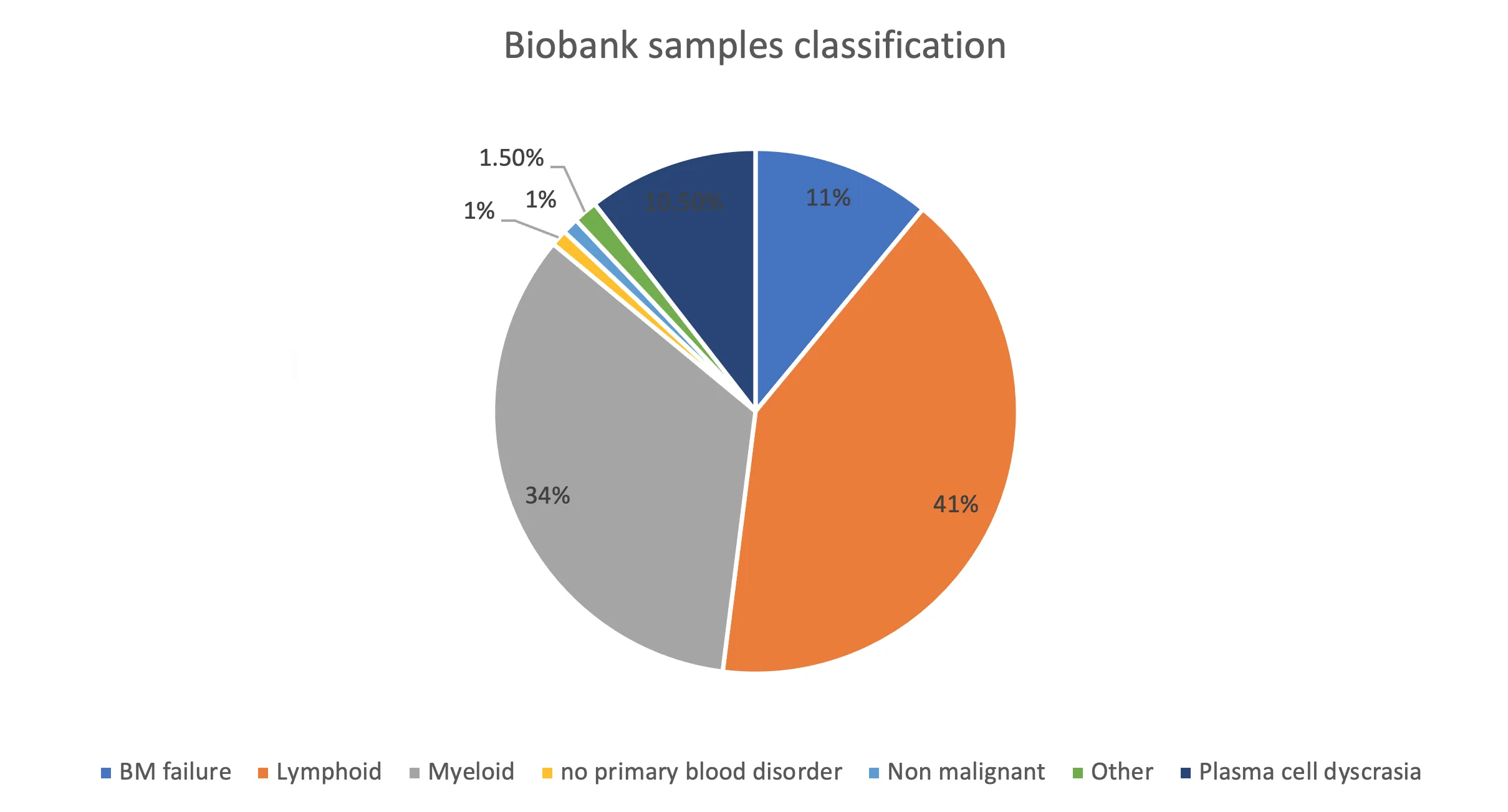 Biobank samples classification