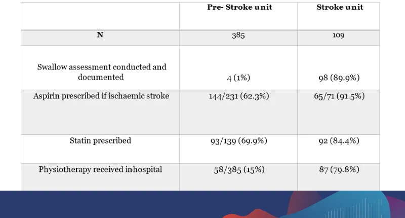 Connaught Hospital stroke unit audit data July 2023 Sierra Leone