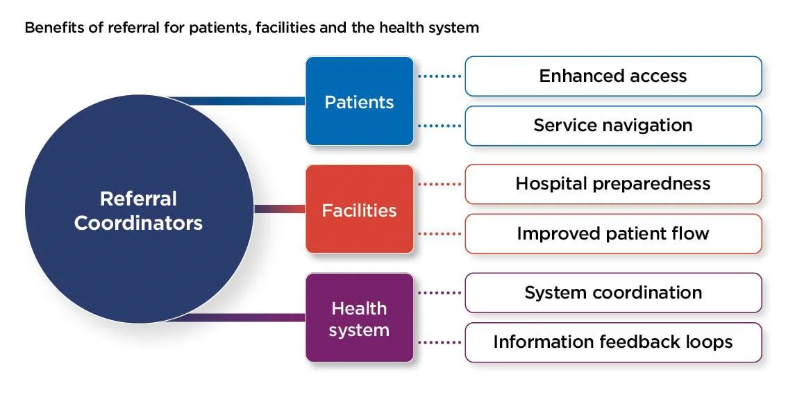 Referral Coordinators infographic