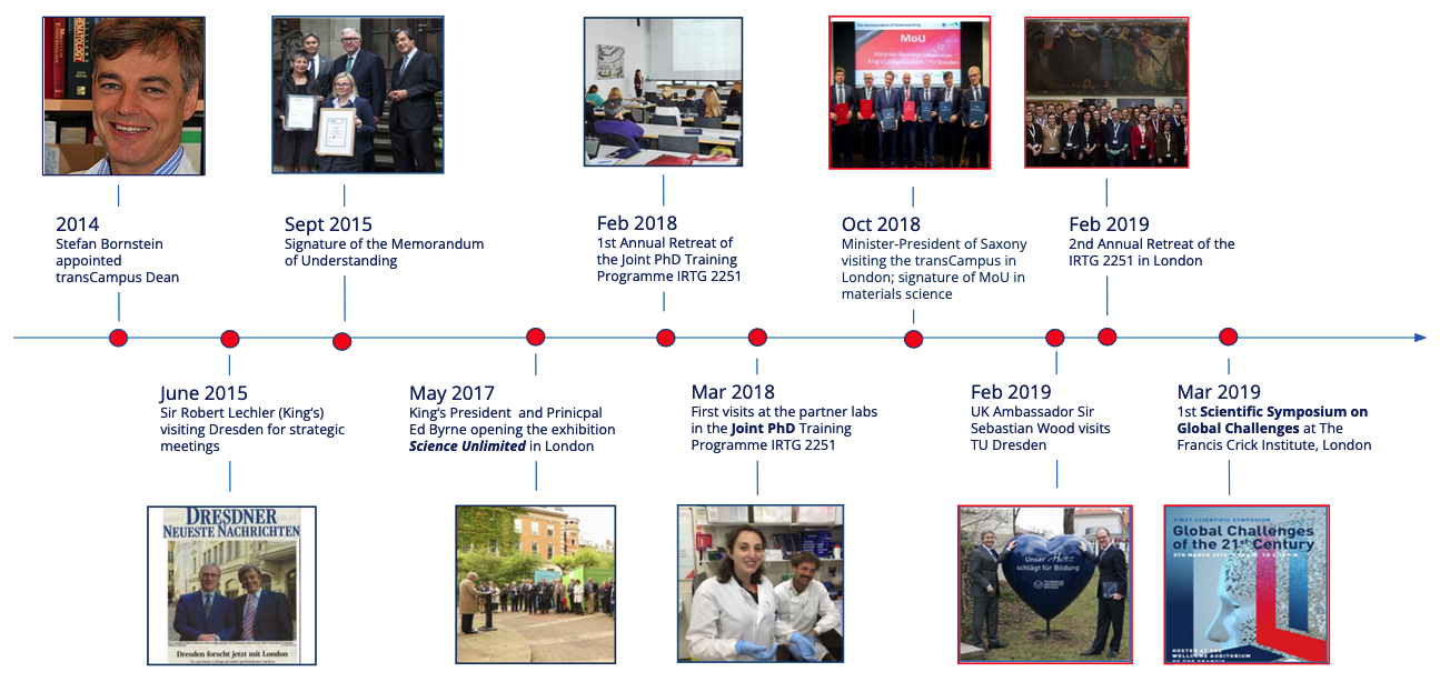 Transcampus milestones 1