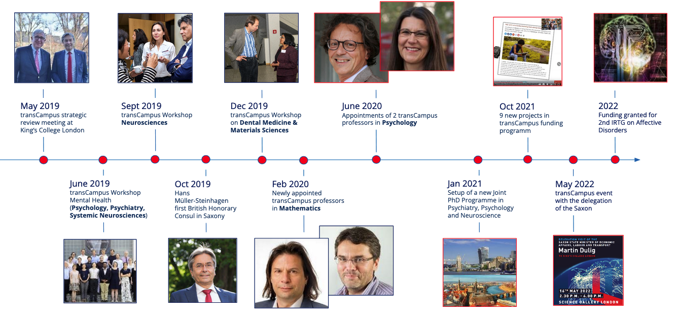 transcampus milestones 2