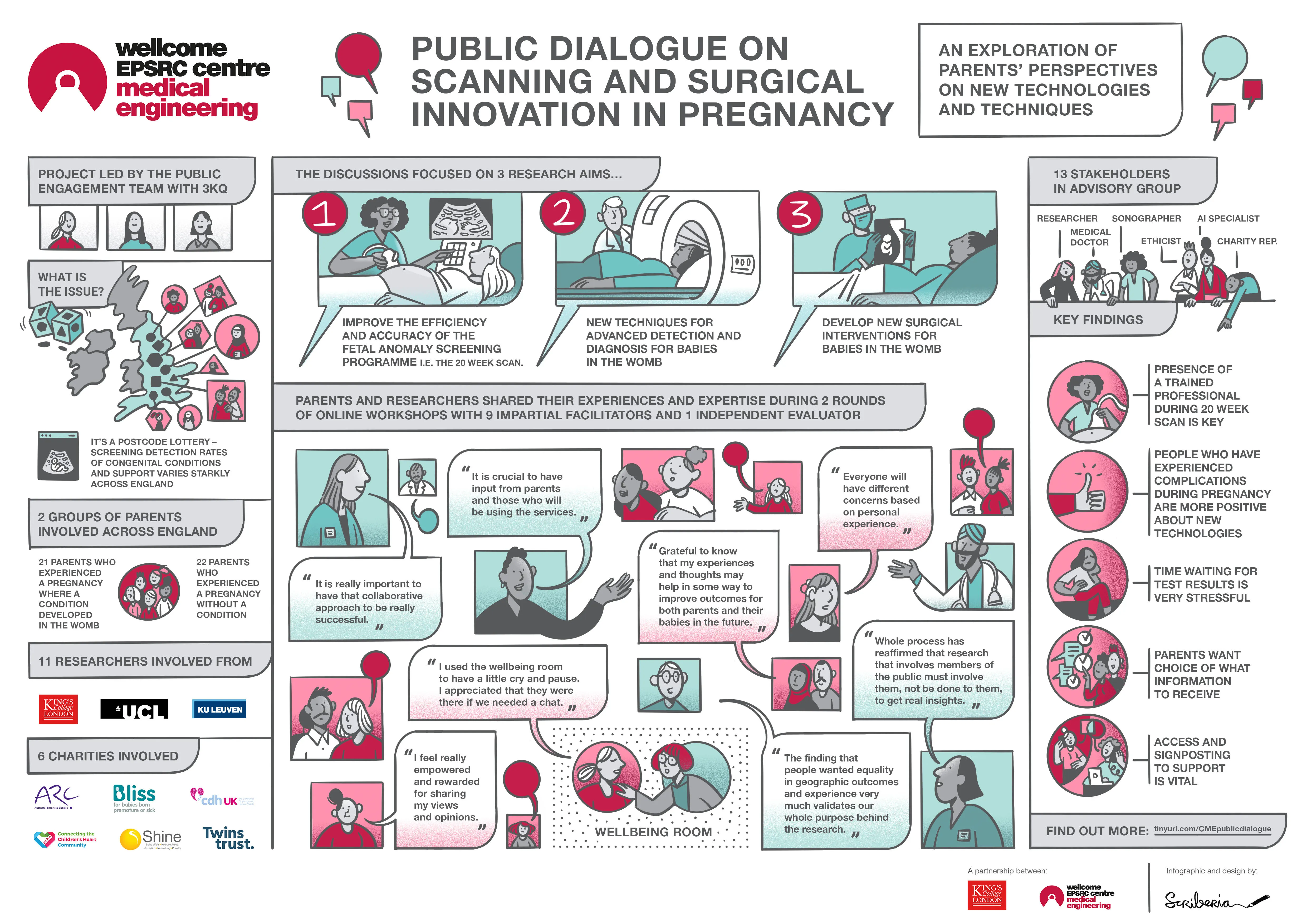 An infographic summarising the public dialogue process, key findings and theexperiences of the researchers and parents involved