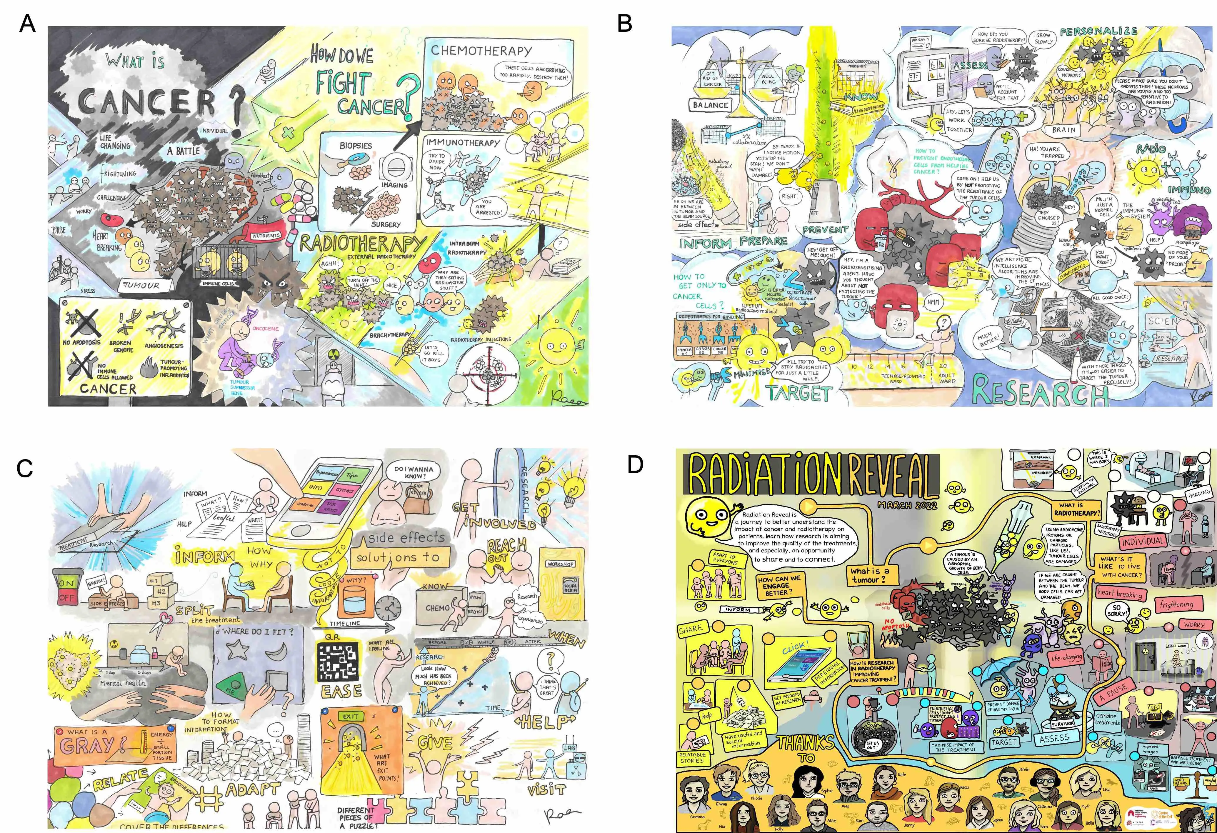 Artwork by Virginia Fernandez capturing workshops 1 (A), 2 (B) and 3 (C). (D) Artwork summarising the Radiation Reveal journey throughout the three main workshops.