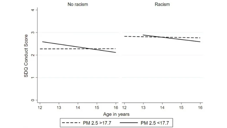 Predicted conduct problem trajectories by self-reported racism and PM2.5 concentration level. A composite conduct problem score was derived with higher scores indicating higher conduct problems. Predictions are plotted as below average (PM2.5 < 17.7 mg/m3) and above average (PM2.5 > 17.7 mg/m3) for DASH participants who experienced racism and those who were not. Predictions were restricted between ages 12 and 16 years where measures of PM2.5 and conduct scores were more robust. Conduct problems in adolescence were measured by the conduct problems sub-scale within the self-reported Strengths and Difficulties Questionnaire (SDQ). Higher scores indicate higher conduct problems.