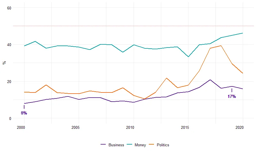 Percentage of gendered pronouns that are female in select sections of the Guardian, 2000-2020