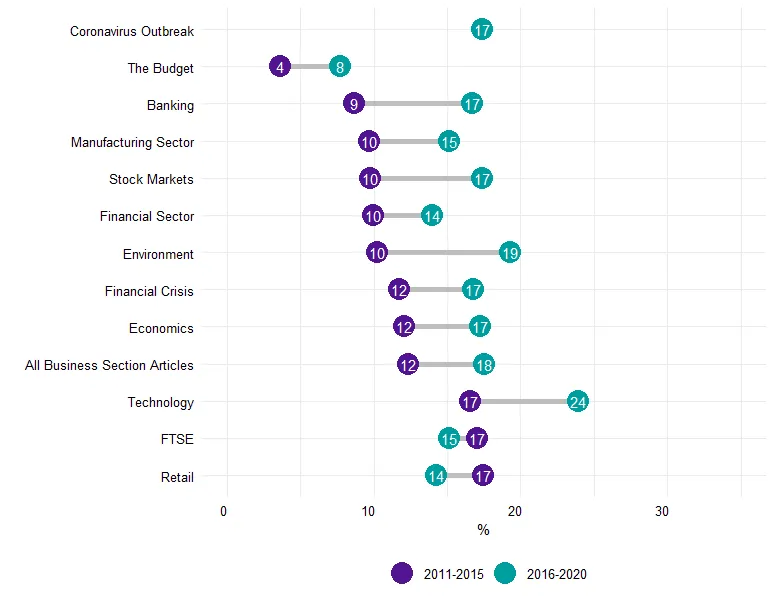 Percentage of gendered pronouns that are female in the Business section of the Guardian, by select keywords, 2011-2015 and 2016-2020