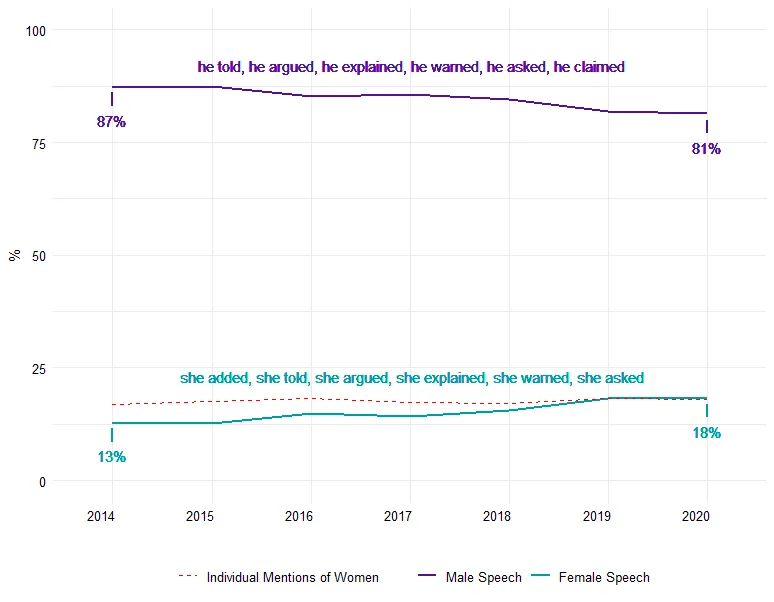 Ratio of male to female speech in the Financial Times, the Economist and City A.M., 2014-2020