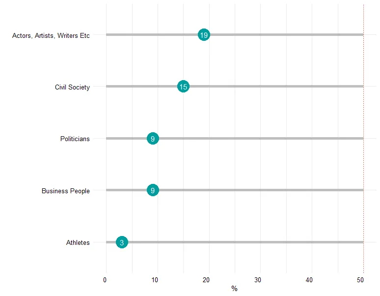 Women’s representation among notable people mentioned in the Financial Times, the Economist and City A.M., 2014-2020