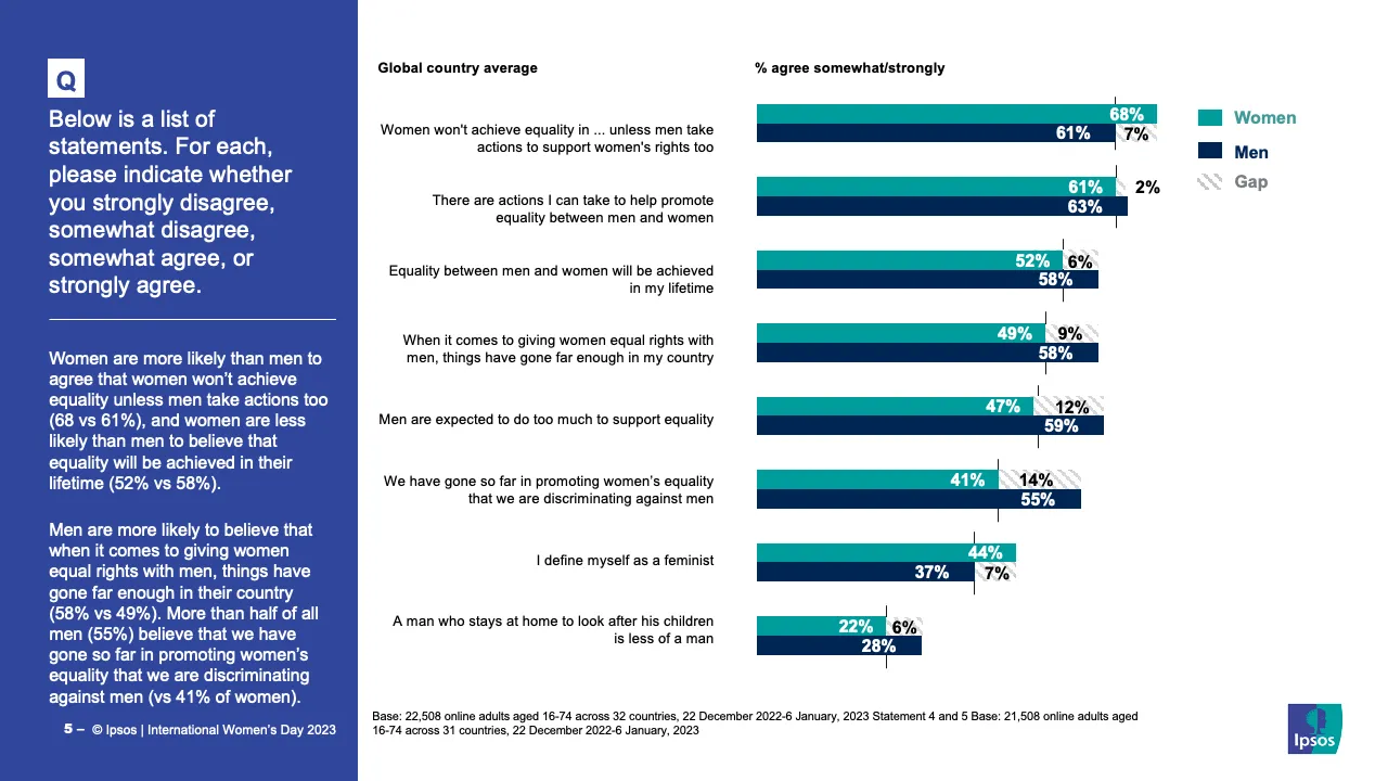 Gender equality overview chart