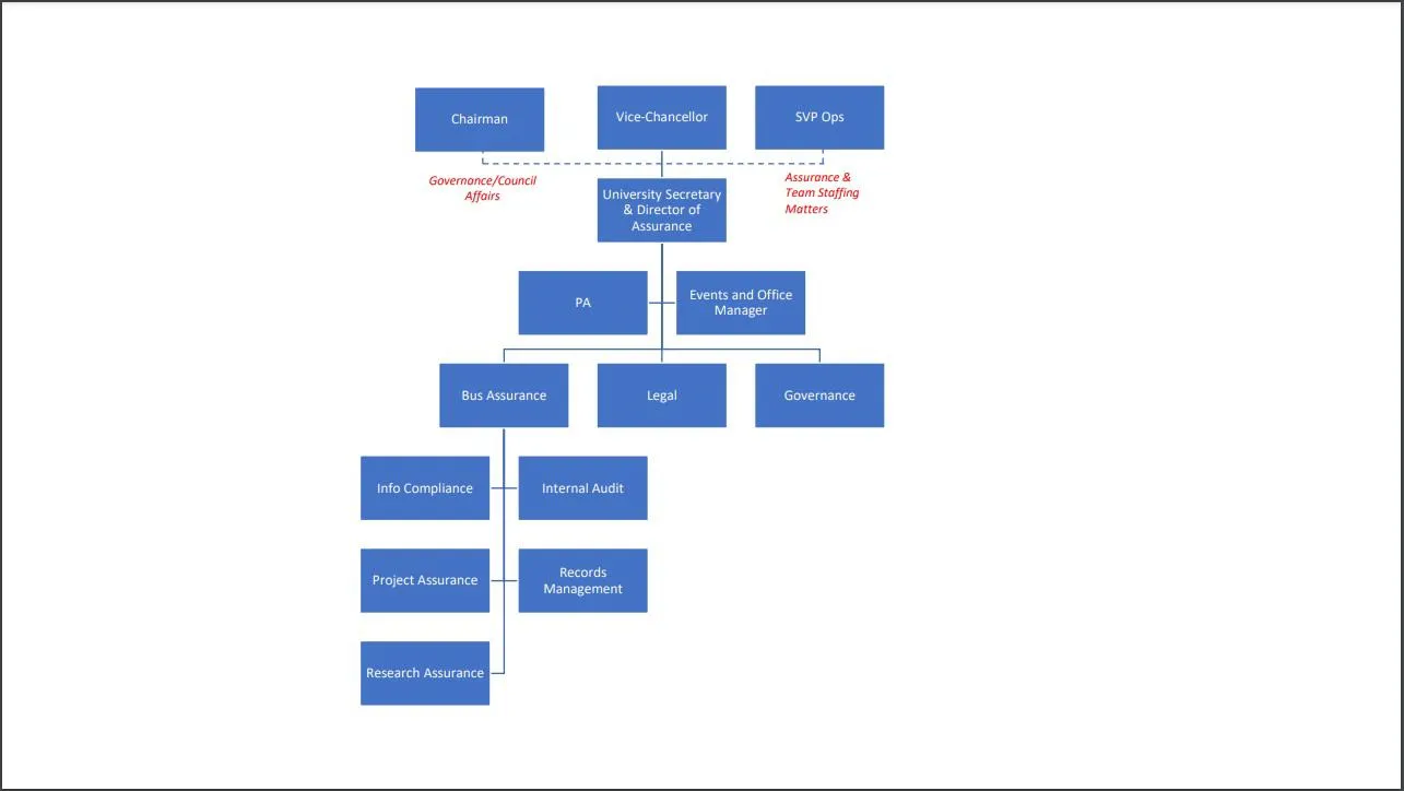 College Secretary Org Structure 2023