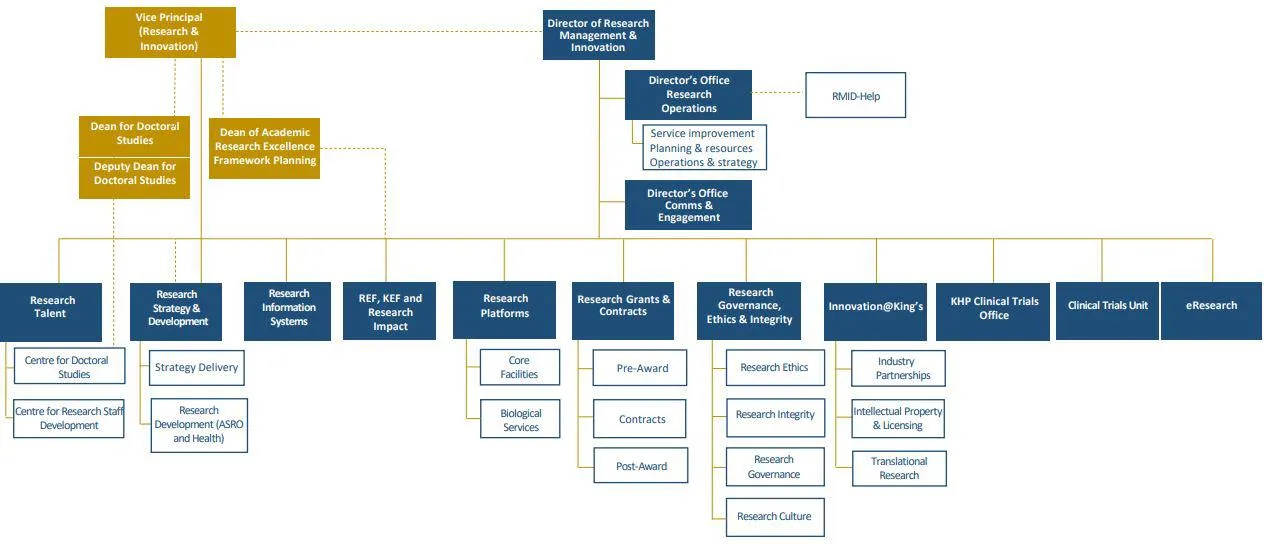 UPDATED RMID ORG CHART