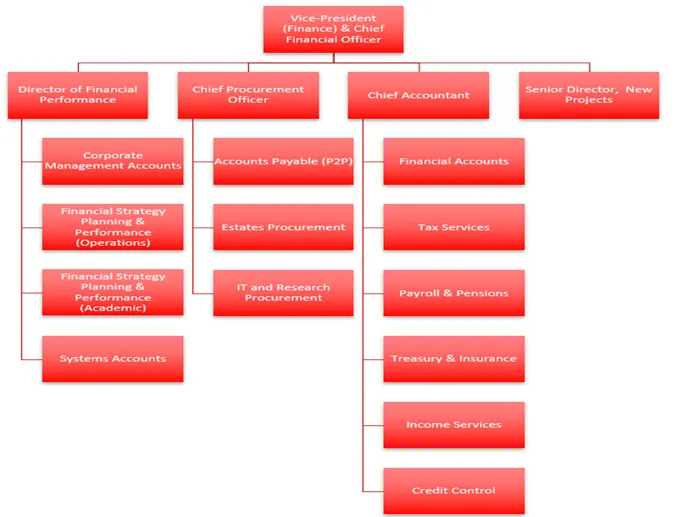 Organisational chart