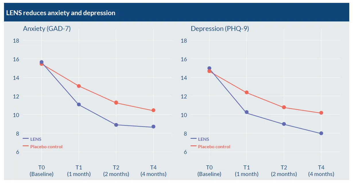Graph showing rates of anxiety and depression falling in those using LENS, compared to a placebo control group