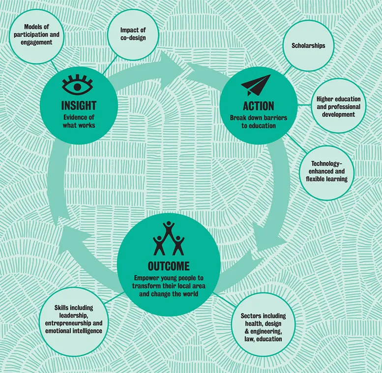 infographic showing how the centre nurtures leadership through education and collaboration