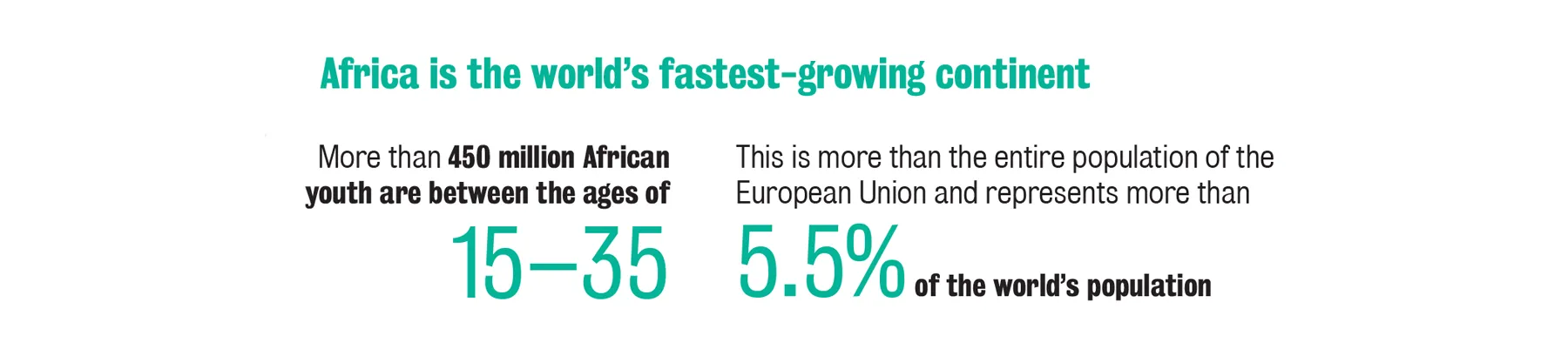 Green and black text on a white background. Africa is the fastest growing content with 450 million people between 15 and 35.