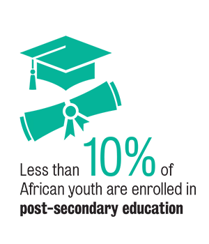 Green and black text and infographic. Less than 10% of young Africans are enrolled in post-secondary education.