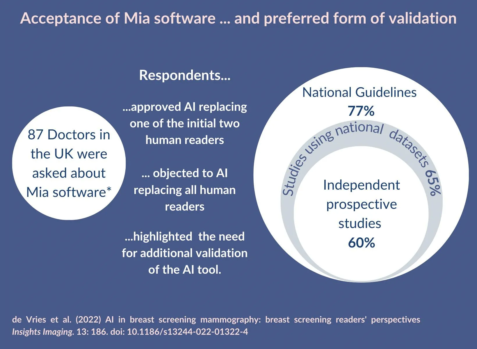 Mia study AI in healthcare