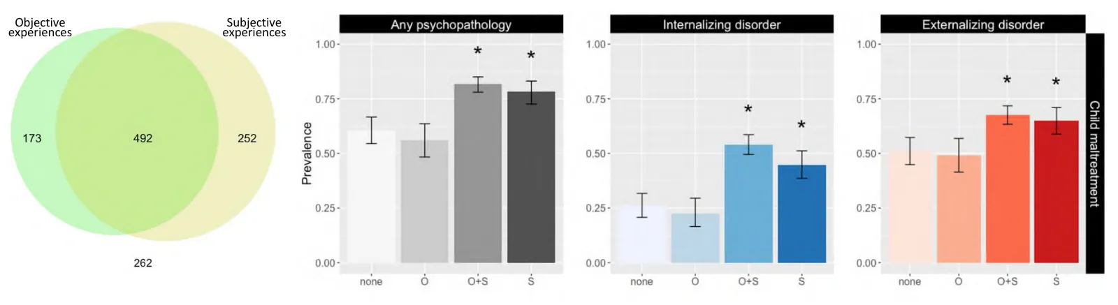 Objective and subjective experiences of child maltreatment and their relationships with psychopathology Danese 2020