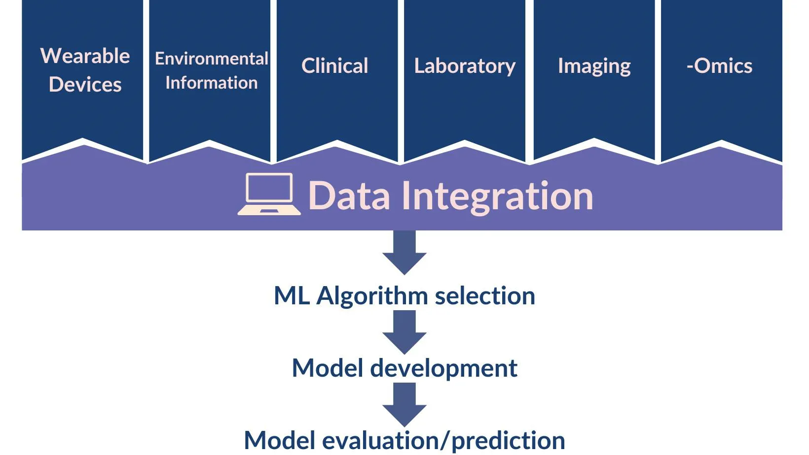 sources of data for AI