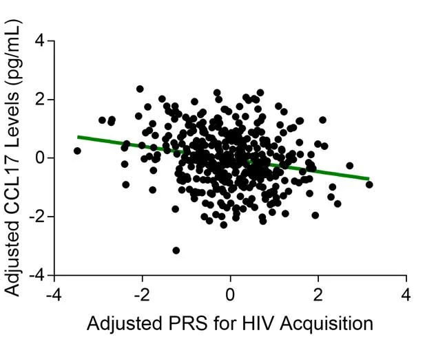 Correlation between polygenic risk scores for HIV-1 acquisition and CCL17 levels in blood