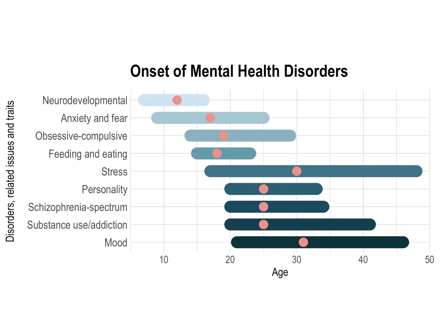 figure displaying age of onset starting with neurodevelopmental at youngest age (~12 years), to mood and stress at ~30 years