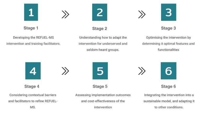 REFUEL-MS Work packages