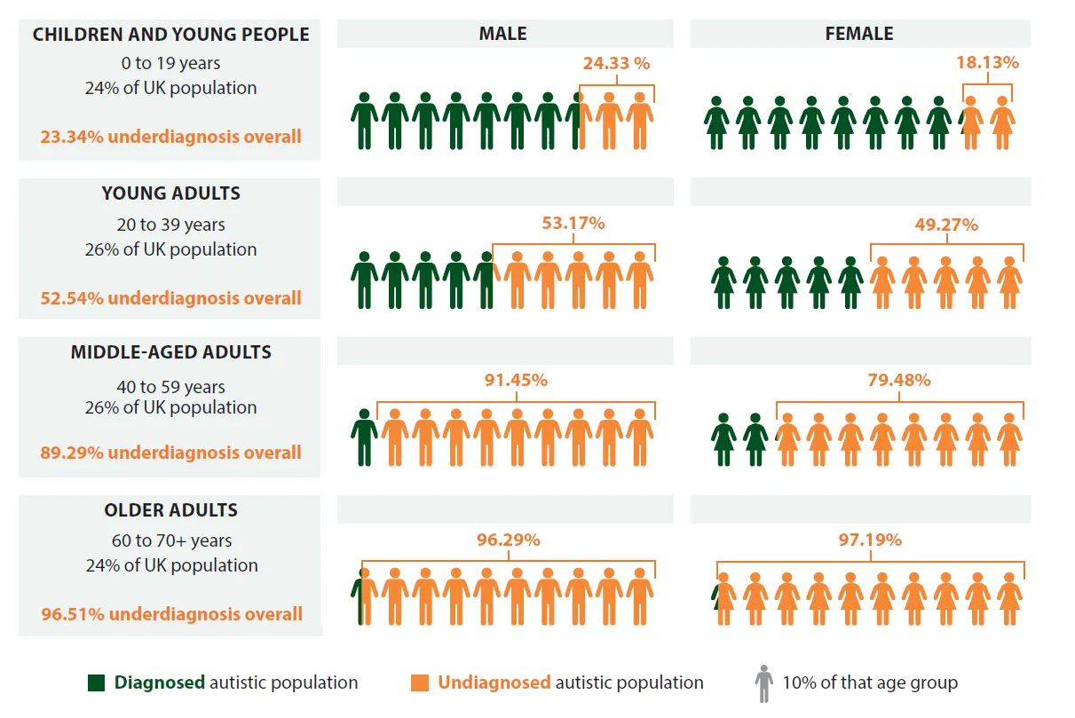Infographic depicting autism underdiagnosis rates at ages 0-19, 20-39, 40-59 and 60-70+ years split by male and female