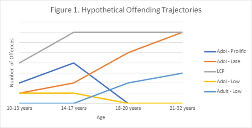 A graph showing Hypothetical Offending Trajectories