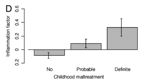 SMAThe association of childhood maltreatment with biomarkers of inflammation. Danese et al 2007