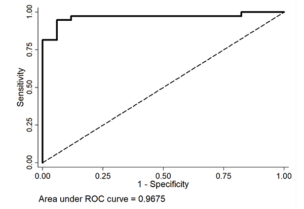 Receiver-operator characteristic-curve –prediction of conversion to Alzheimer’s disease