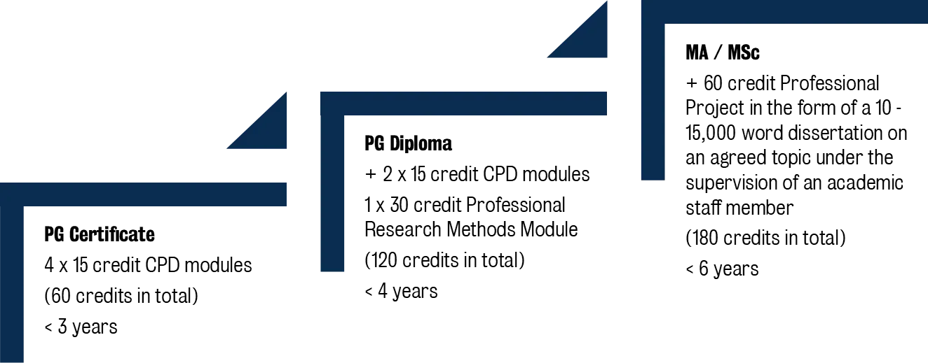 A series of blue lines forming an abstract staircase against a white background. Under each step is a list of requirements to achieve each stackable award. To achieve a PgCert, you must complete 60 credits in total, within 3 years. To progress to the PgDip, you need to complete a further 30 credits, plus a 30-credit Professional Research Methods module. This must be completed by the end of year 4. Finally, to achieve a master's, you must complete the 60-credit Professional Project in the form of a 10-15,000 word dissertation. This must be completed by the end of year 6. 