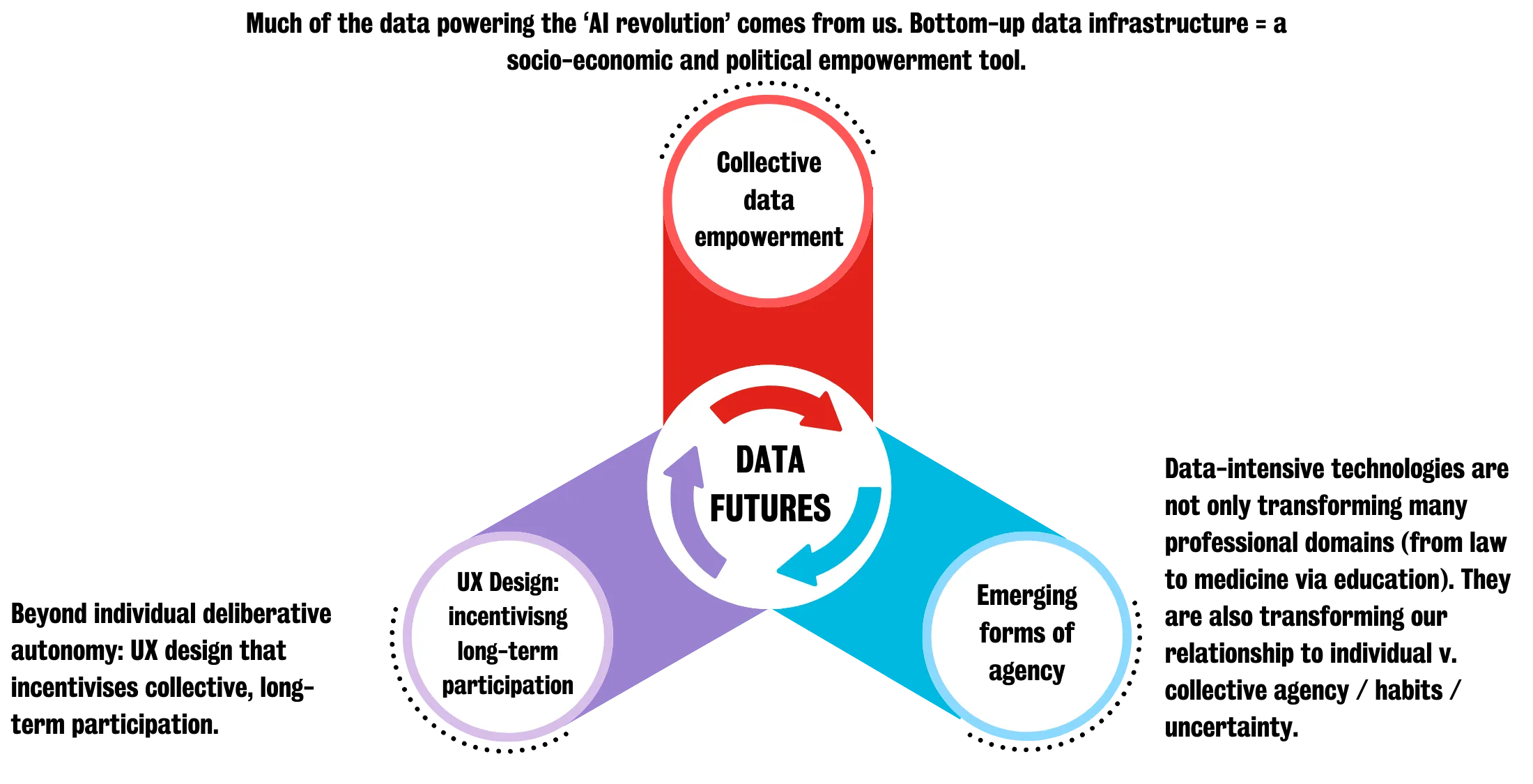 a diagram depicting the cycle of data futures