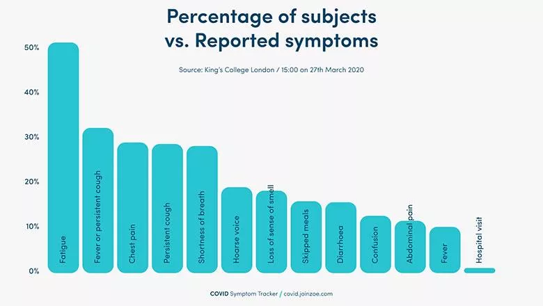 Bar chart of reported symptoms from COVID Symptom tracker app showing fatigue as most highly reported as of 27th March 2020